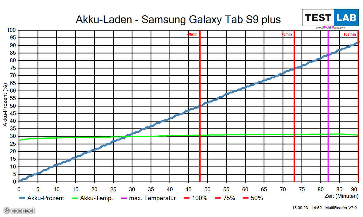 Samsung Galaxy Tab S9+ Akku aufladen