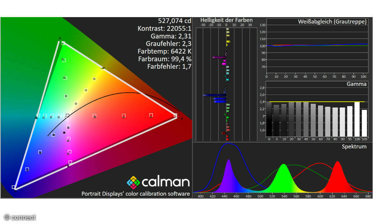 Hisense ULED-TV 65U7KQ im Test: Bildmessung HDTV BT.709
