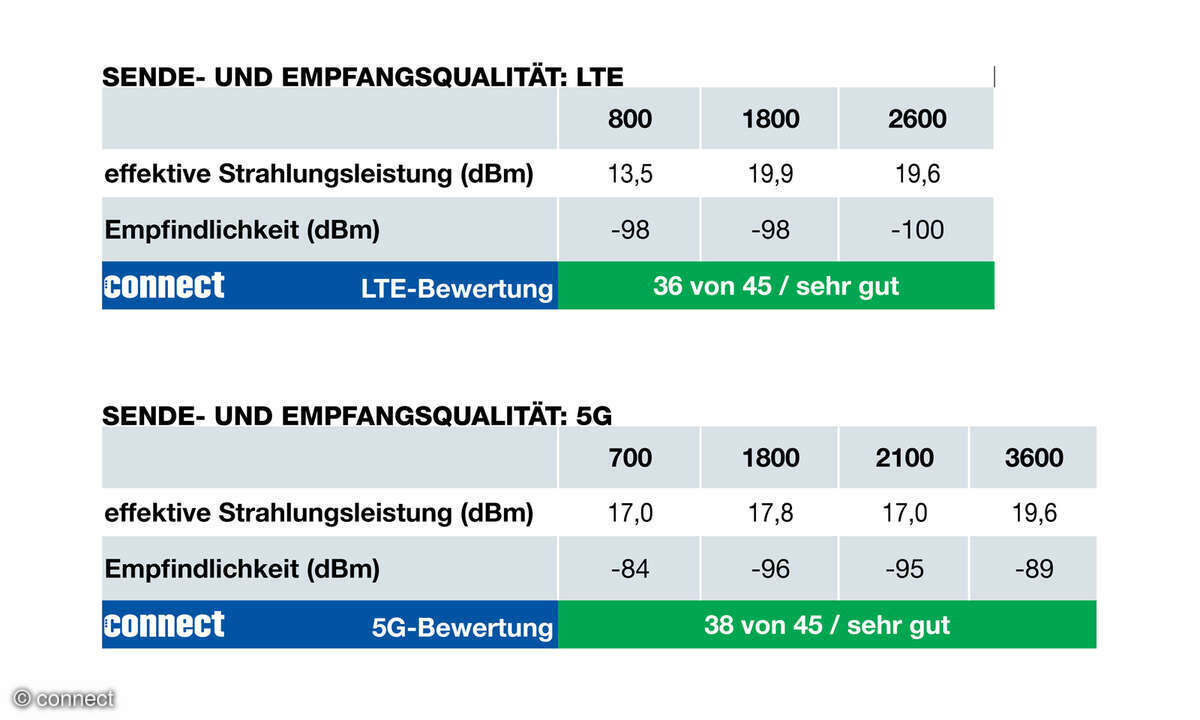 Nothing Phone 2 LTE 5G Empfang