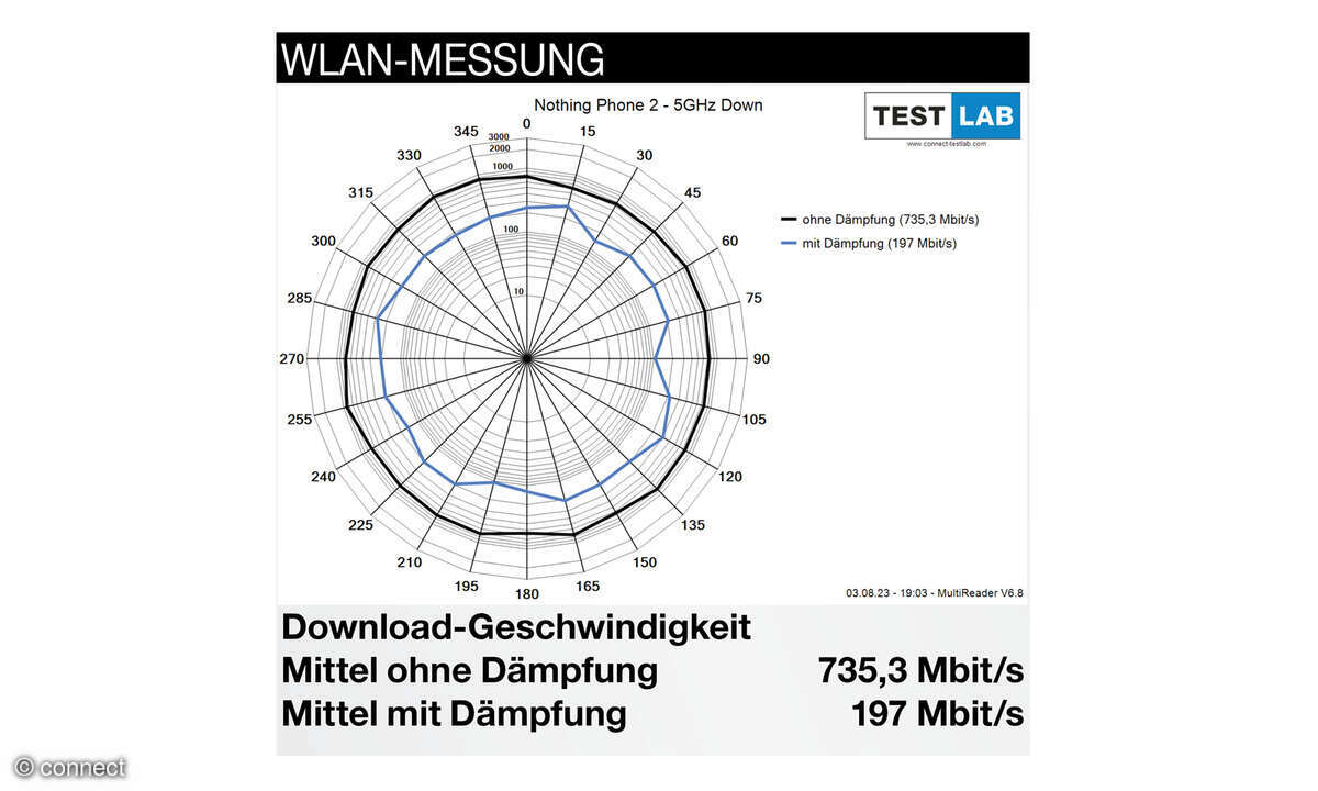 Nothing Phone 2 WLAN-Messungen