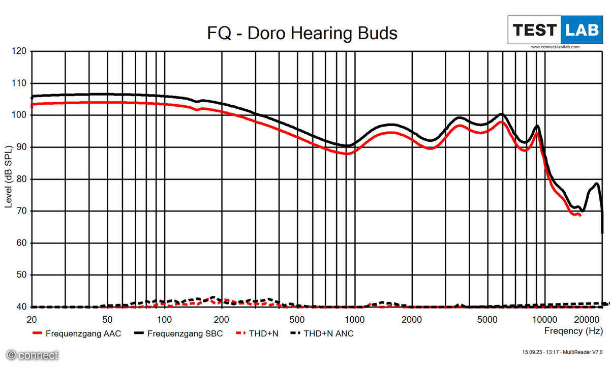 Doro HearingBuds Frequenzgang Diagramm