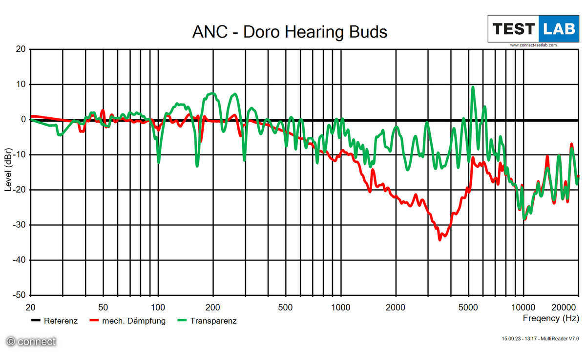 Doro HearingBuds Transparenzmodus Diagramm