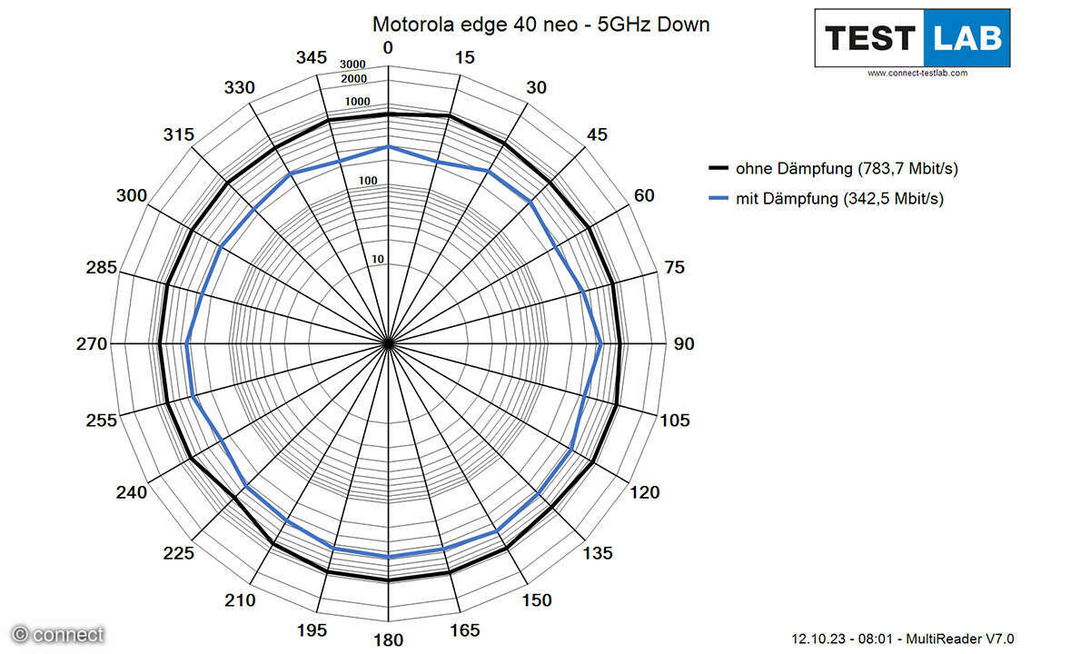 Motorola Edge 40 Neo WLAN Diagramm