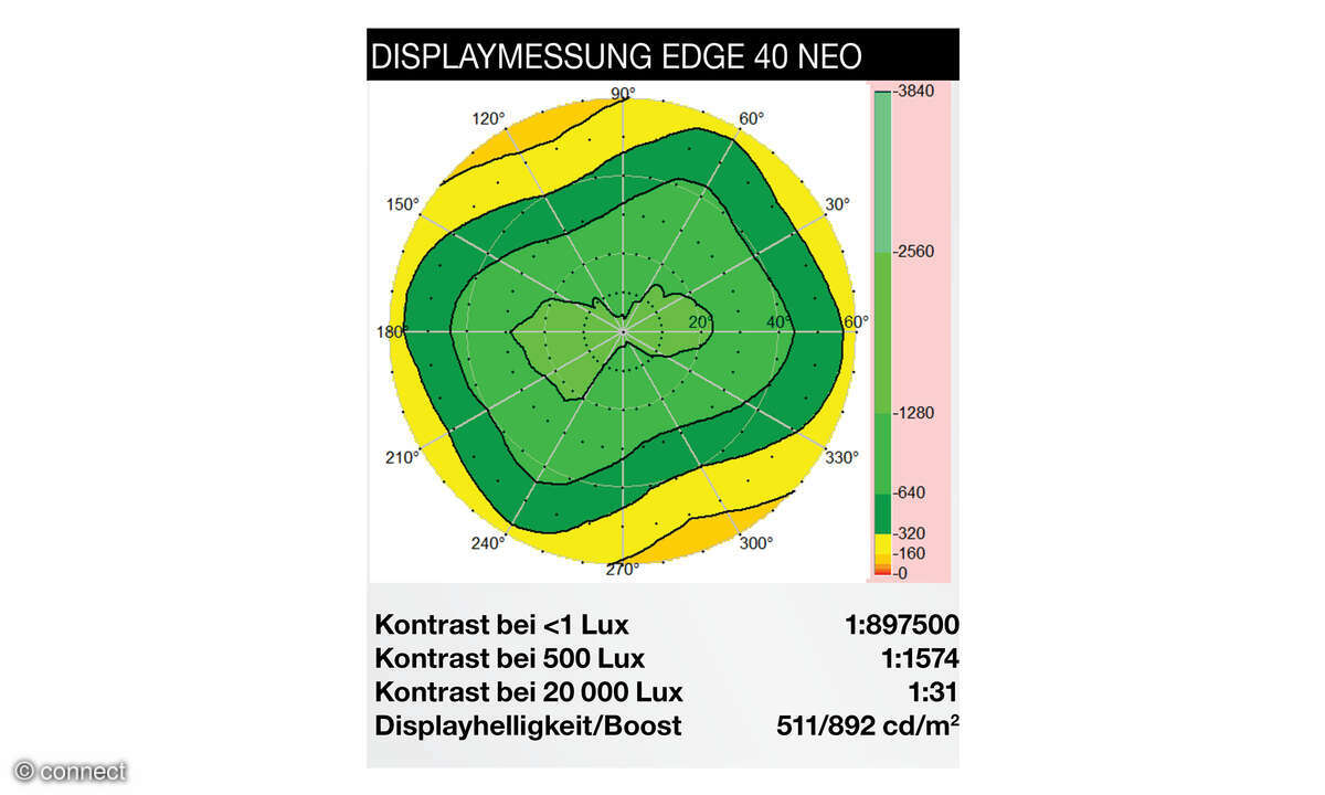 Displaymessung Motorola Edge 40 Neo