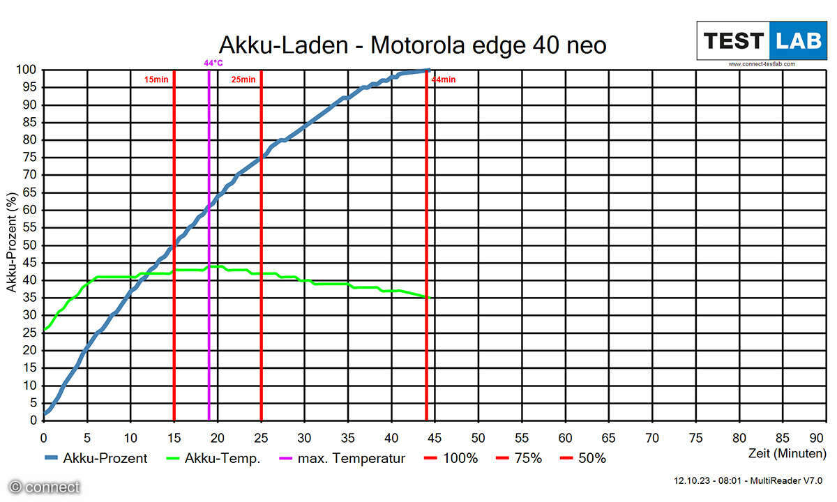 Motorola Edge 40 Neo Aufladekurve