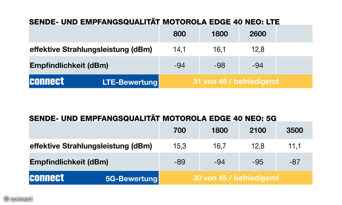 Motorola Edge 40 Neo Funkeigenschaften Tabelle