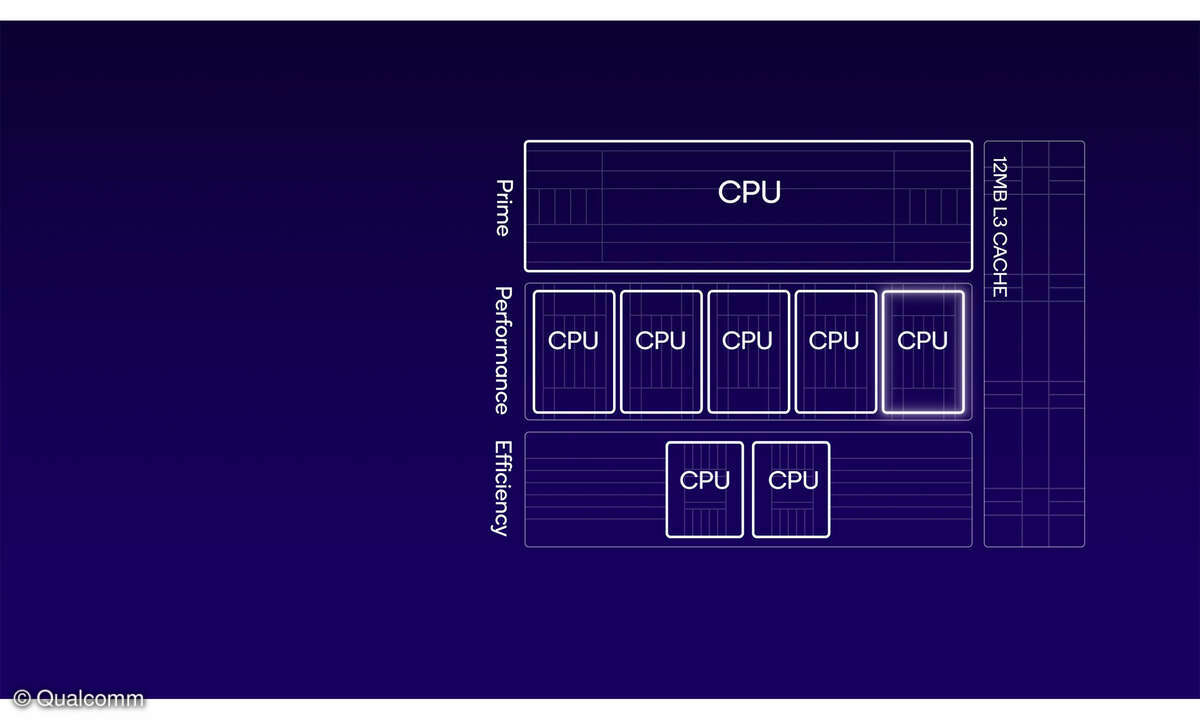 Qualcomm Snapdragon 8 Gen 3 Anordnung der Kerne