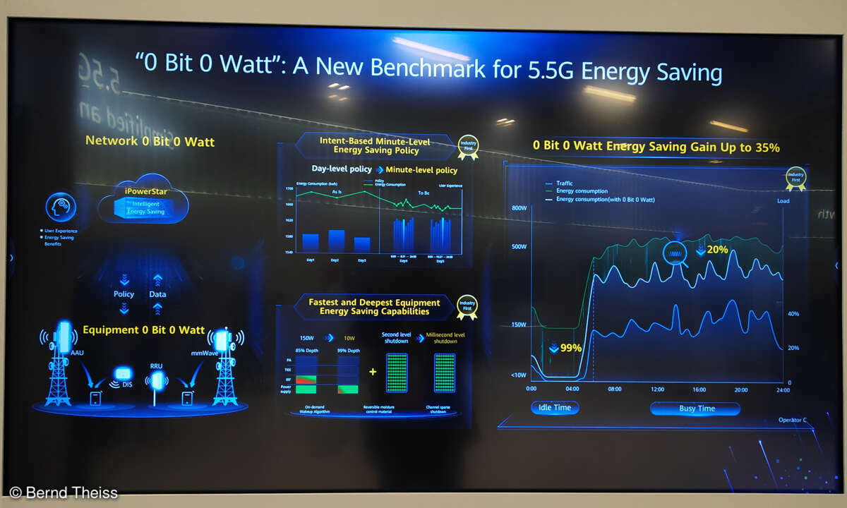 Huawei Mobile Broadband Forum: 0 Bit 0 Watt