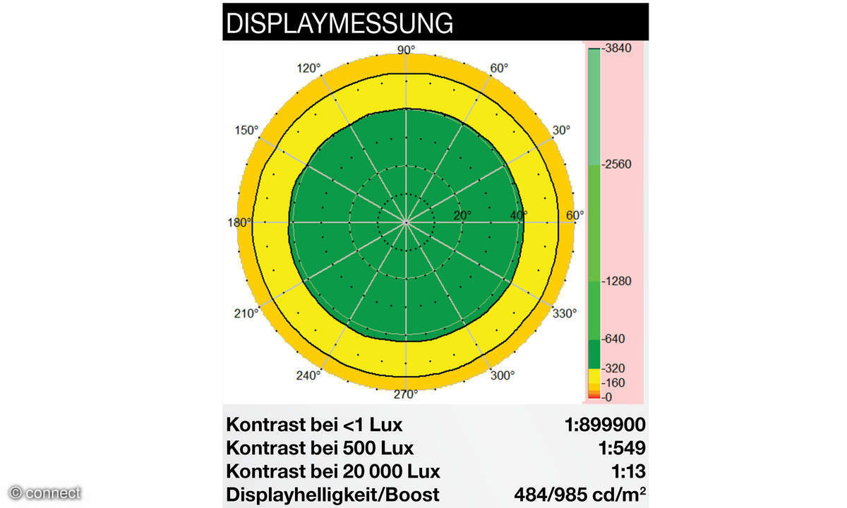 Displaymessung Motorola Razr 40