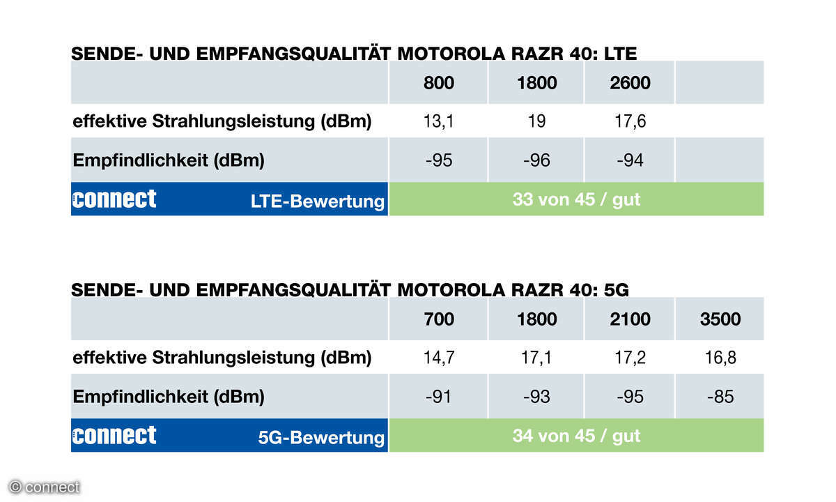 Motorola Razr 40 Funkeigenschaften Tabelle