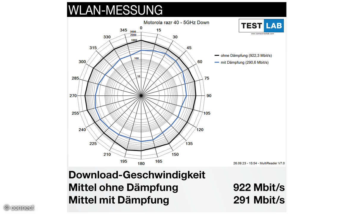 Motorola Razr 40 Wlan Diagramm
