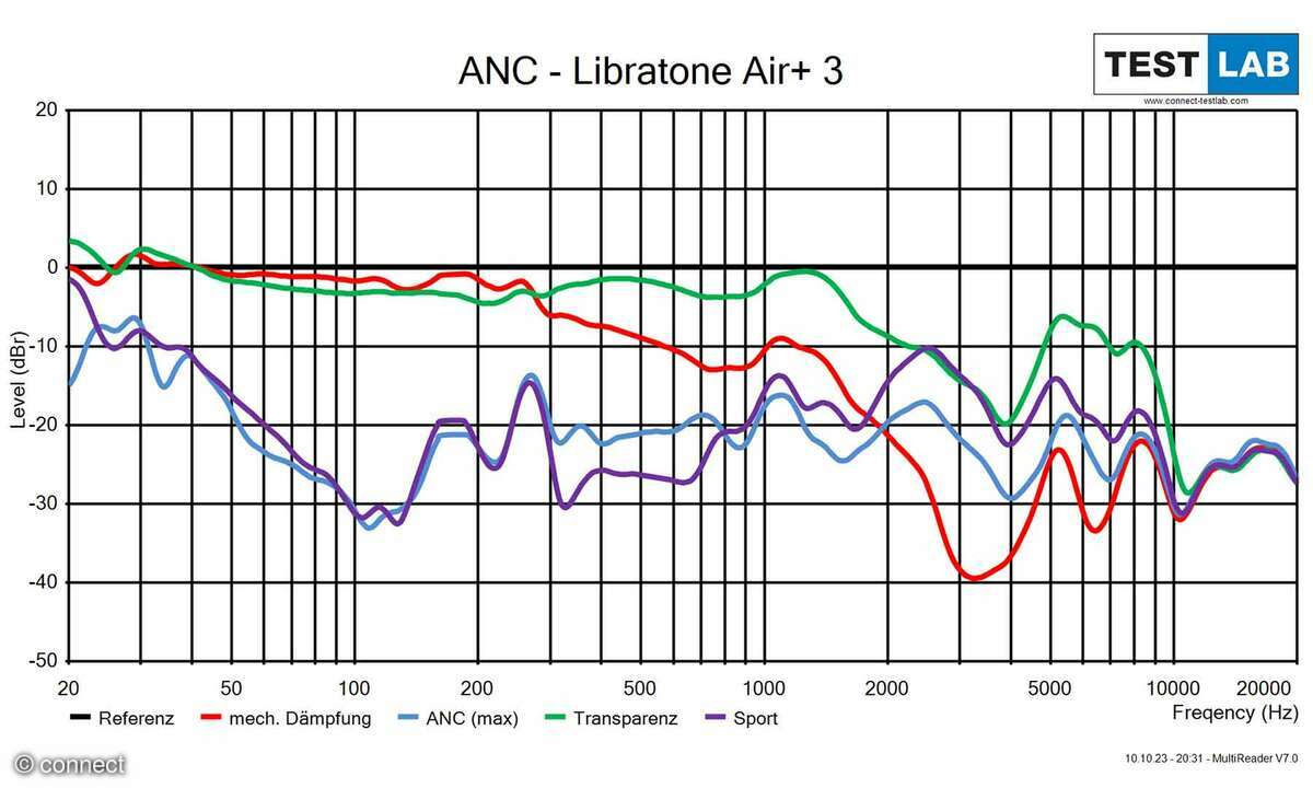 Libratone Air+ 3 ANC