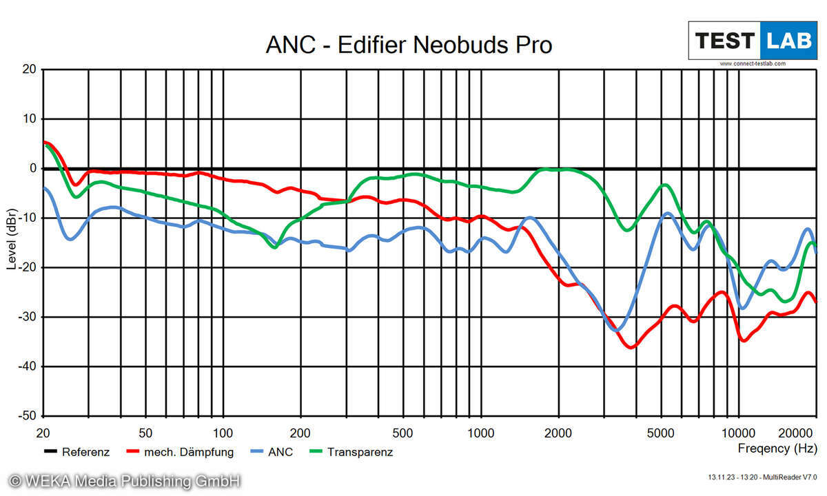 Edifier NeoBuds Pro 2 ANCDiag