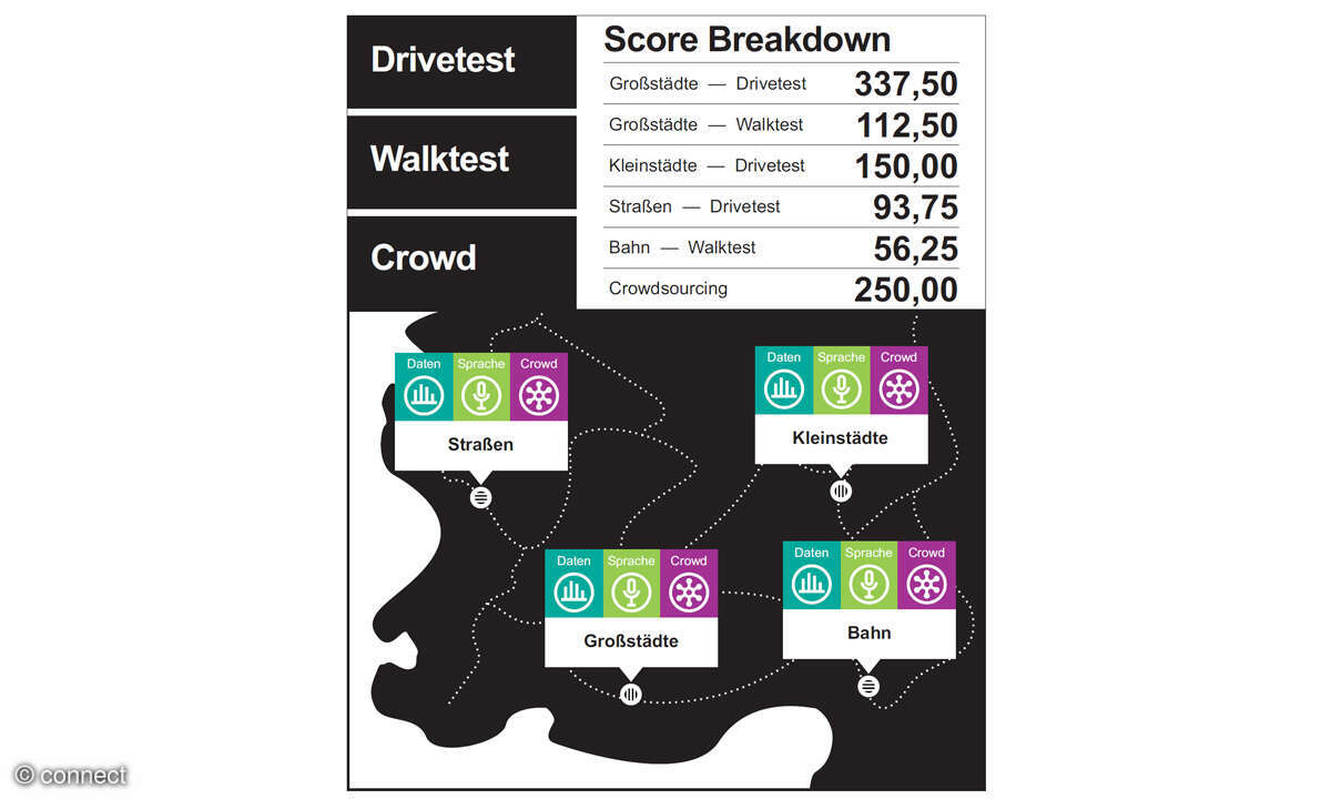 Mobilfunknetztest 2024: Score Breakdown