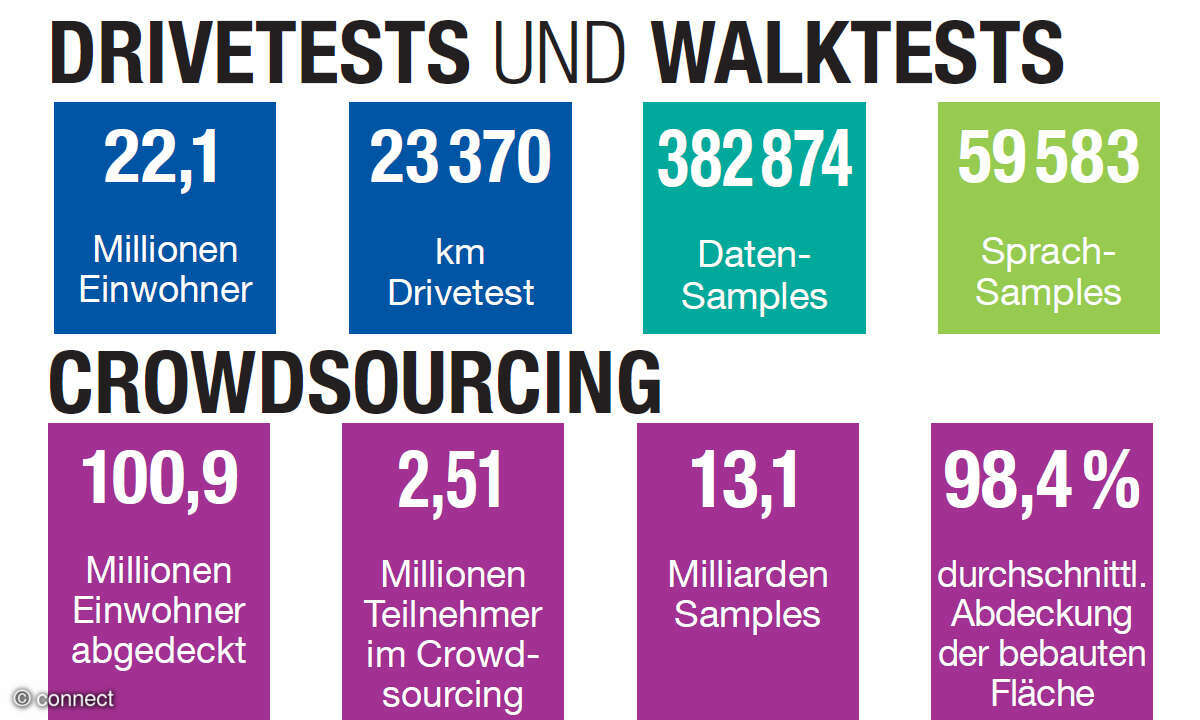 Mobilfunknetztest 2024: Kennzahlen der Drivetests, Walktests & Crowdsourcing
