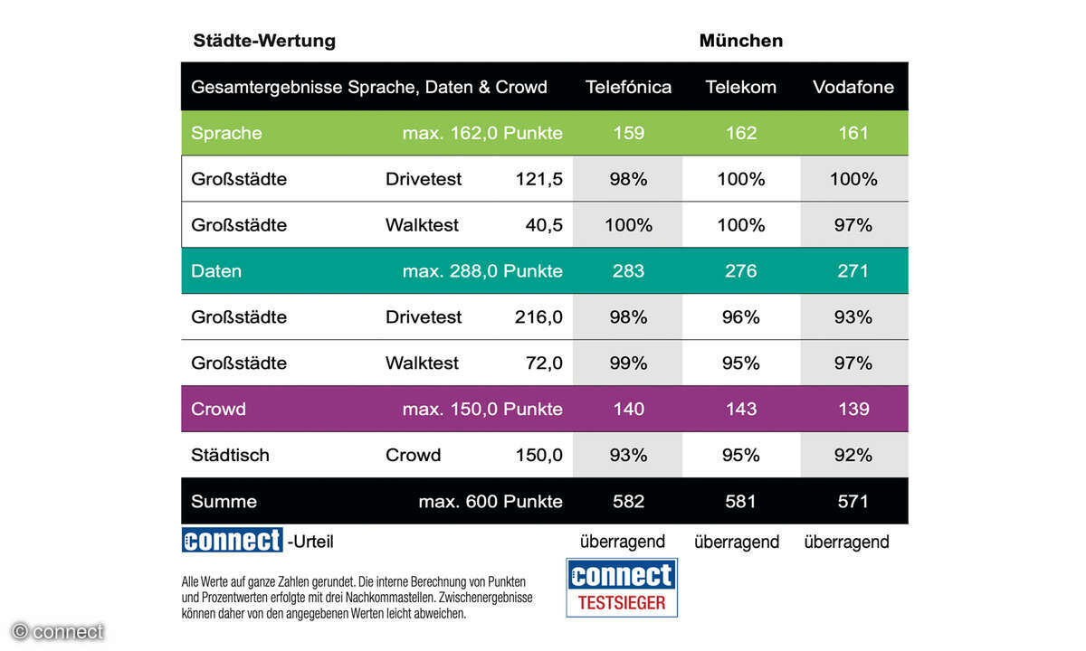 Mobilfunknetztest 2024 München Tabelle