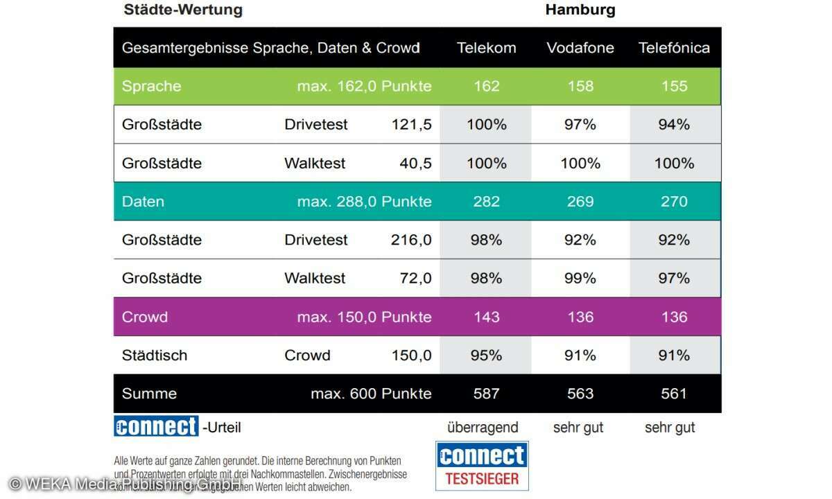 Städte-Wertung Hamburg: das Gesamtergebnis für Sprache, Daten und Cloud.