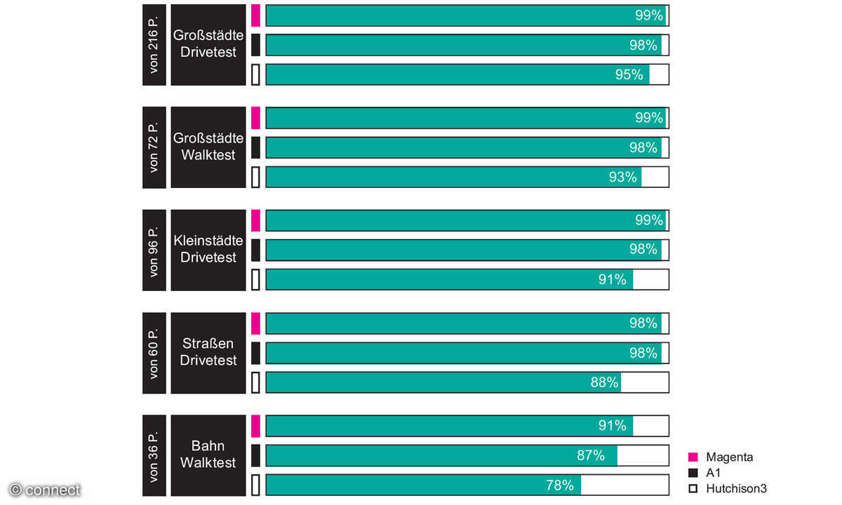 Mobilfunknetztests 2024 Österreich: Sprachverbindungen