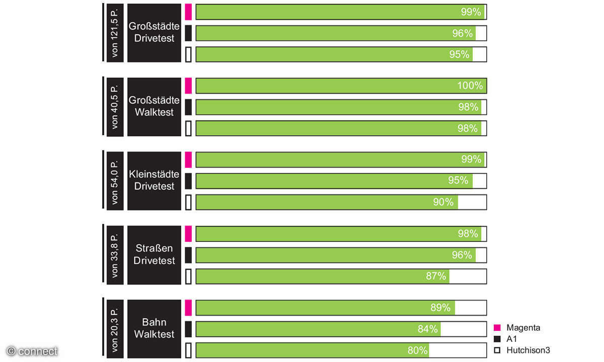 Mobilfunknetztests 2024 Österreich: Datenverbindungen