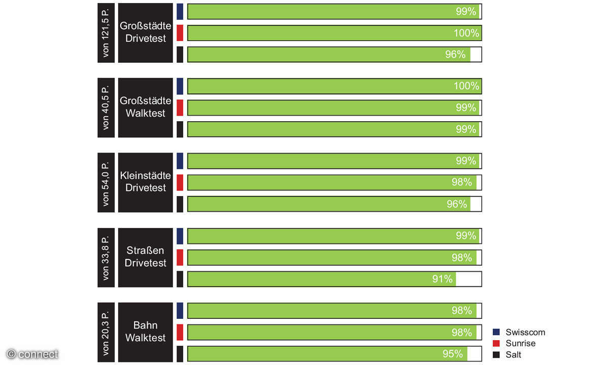 Mobilfunknetztests 2024 Schweiz: Sprachverbindungen