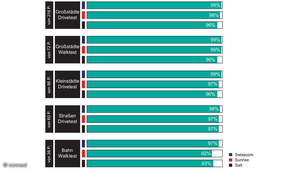 Mobilfunknetztests 2024 Schweiz: Datenverbindungen