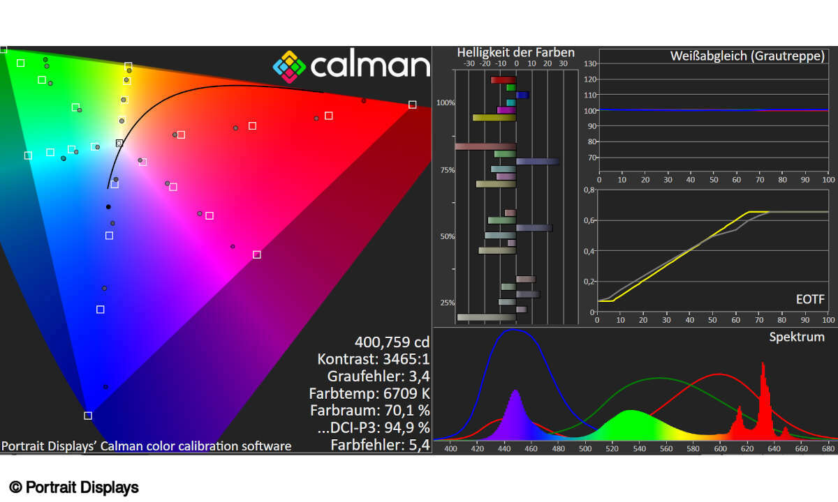 Sony Smart-TV KD-43X80L im Test: HDR Bildmessung