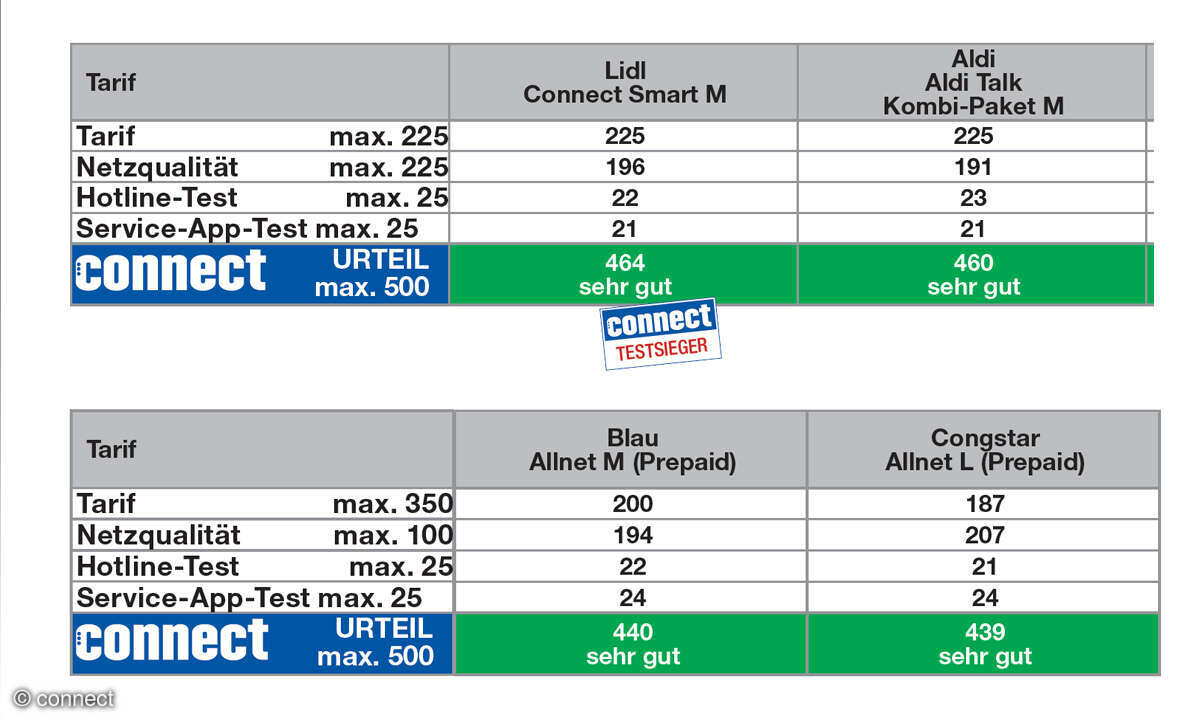 Alternative Mobilfunker & Discounter im Test: Prepaid-Tarife Normalnutzer Gesamturteil