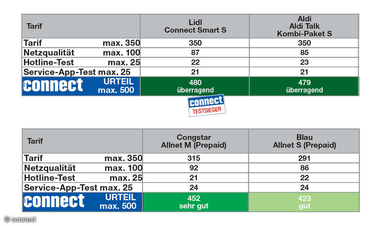 Alternative Mobilfunker & Discounter im Test: Prepaid-Tarife Wenignutzer Gesamturteil