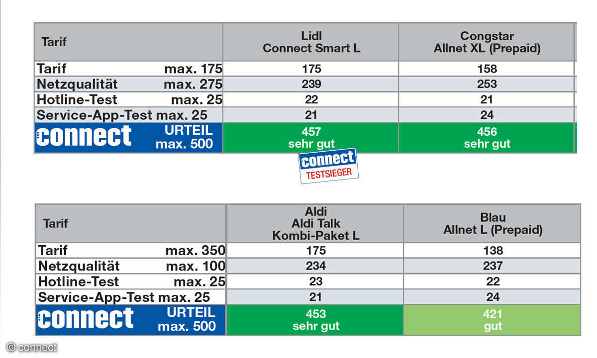 Alternative Mobilfunker & Discounter im Test: Prepaid-Tarife - Vielnutzer Gesamturteil