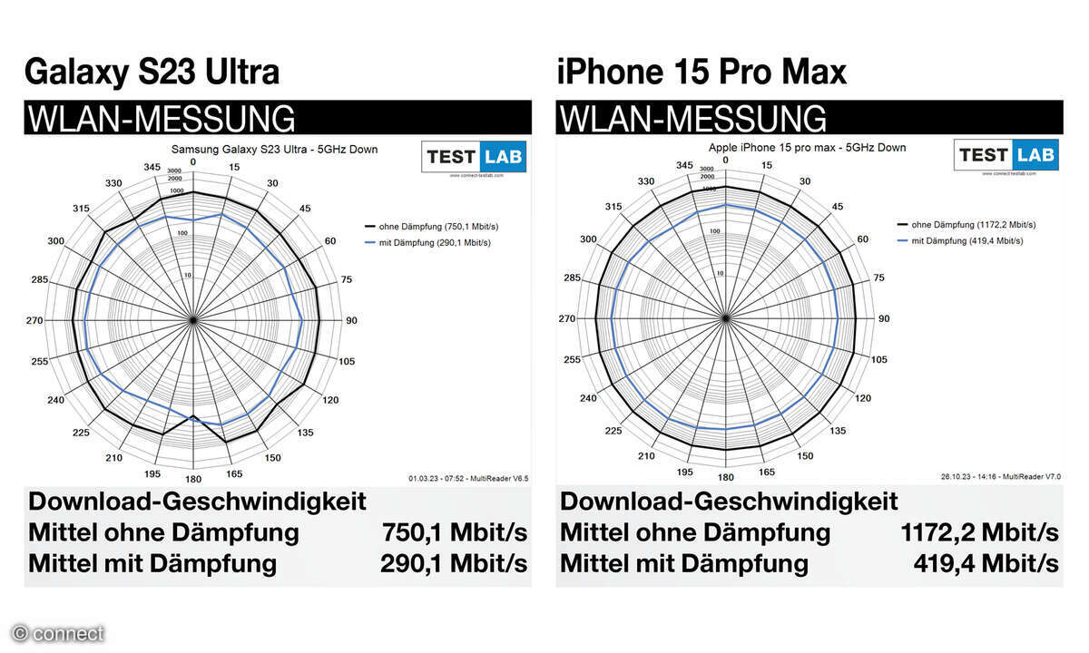 Samsung S23 Ultra vs. iPhone 15 Pro Max WLAN-Diagramm