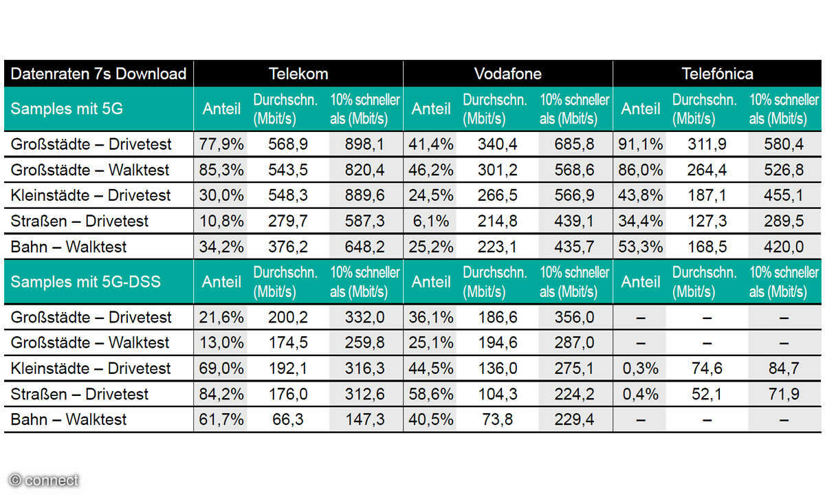 Mobilfunknetztest 20234 Deutschland: 5G - Messwerte Datenraten 7s Download