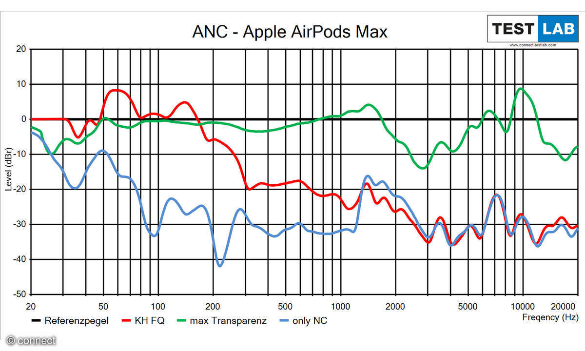 Apple AirPods Max ANC-Diagramm