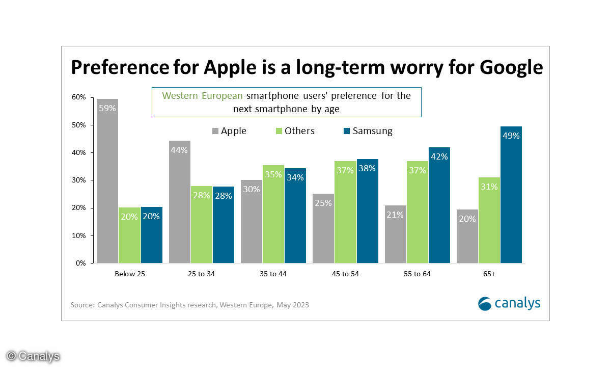 Canalys Markenpräferenz bei Smartphones nach Alter gestaffelt