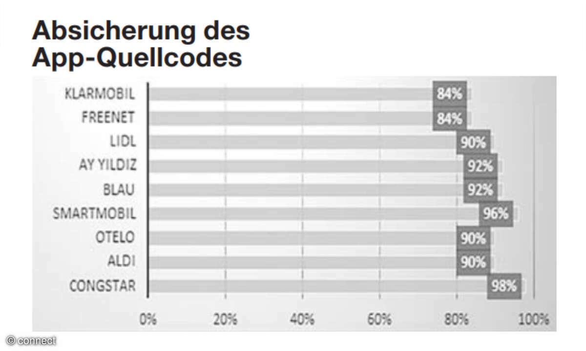 Service-App-Test: Absicherung des Quellcodes