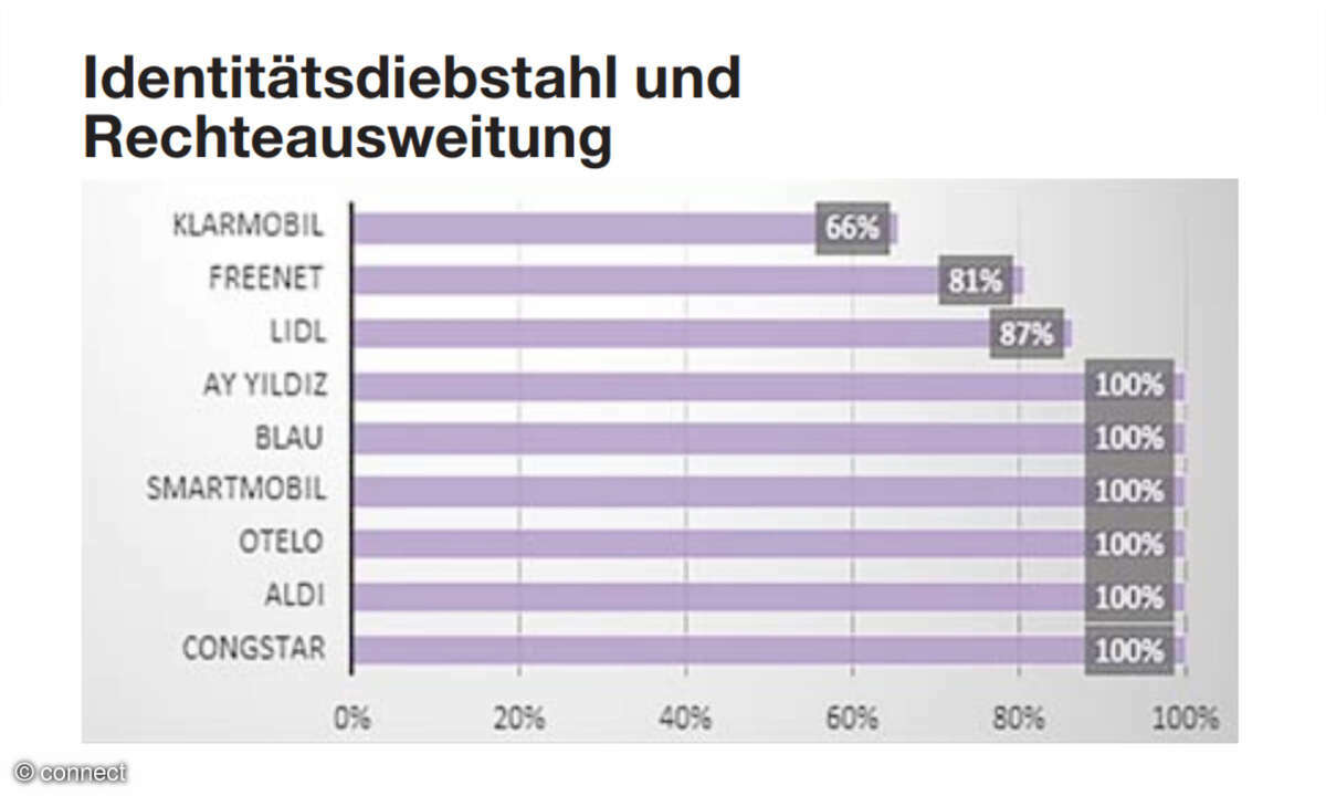Service-App-Test: Identitätsdiebstahl und Rechteausweitung