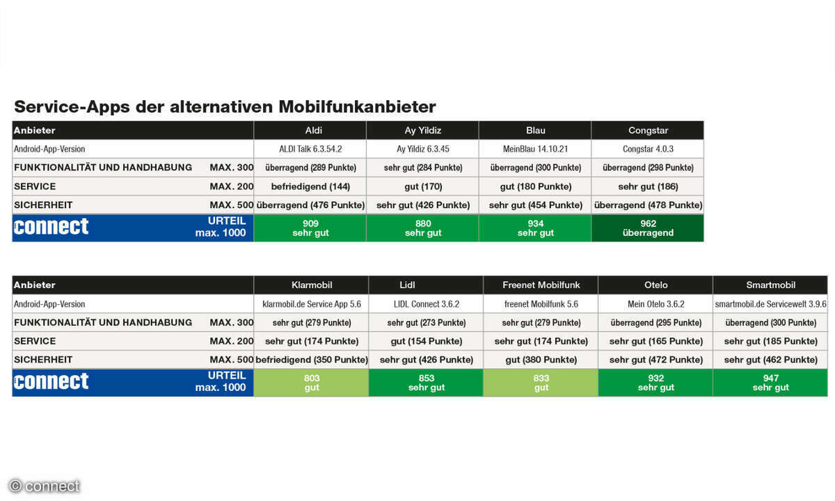Service Apps: Ergebnisse im Überblick