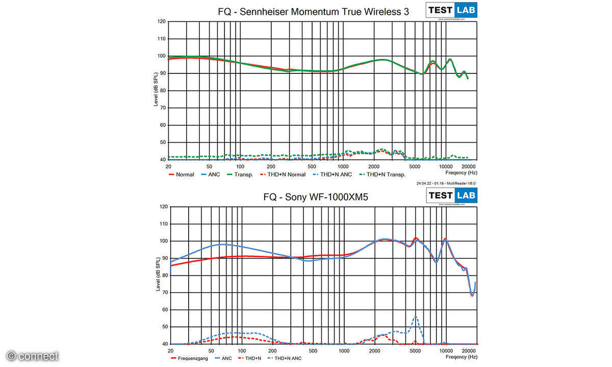 Frequenzgänge Sennheiser Momentum True Wireless 3 Sony WF-1000XM5