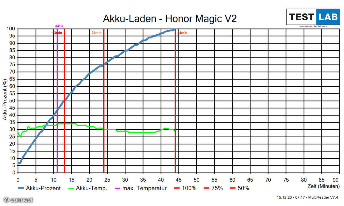 Honor Magic V2 Aufladen Diagramm