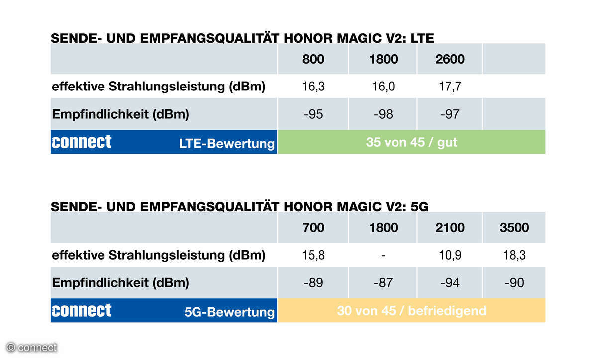 Honor Magic V2 Funkeigenschaften