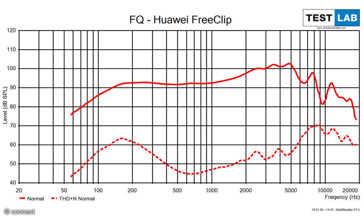 Huawei FreeClip Frequenzgang