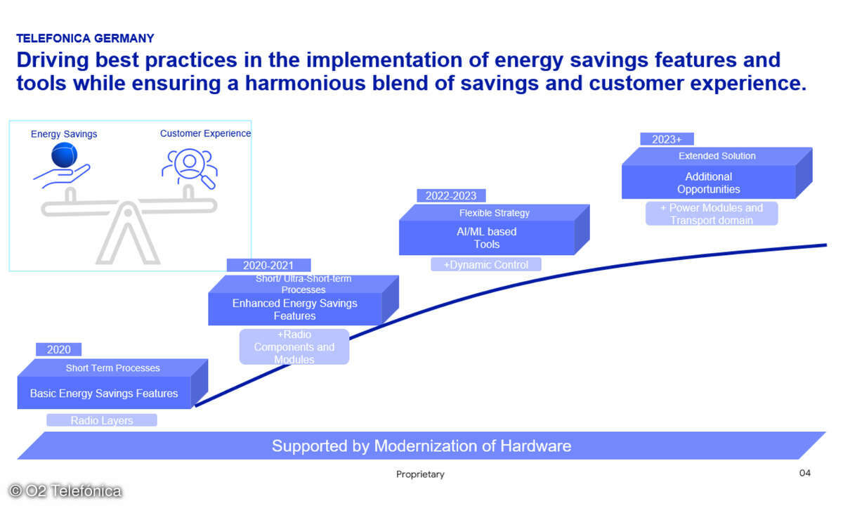 Roadmap Telefonica