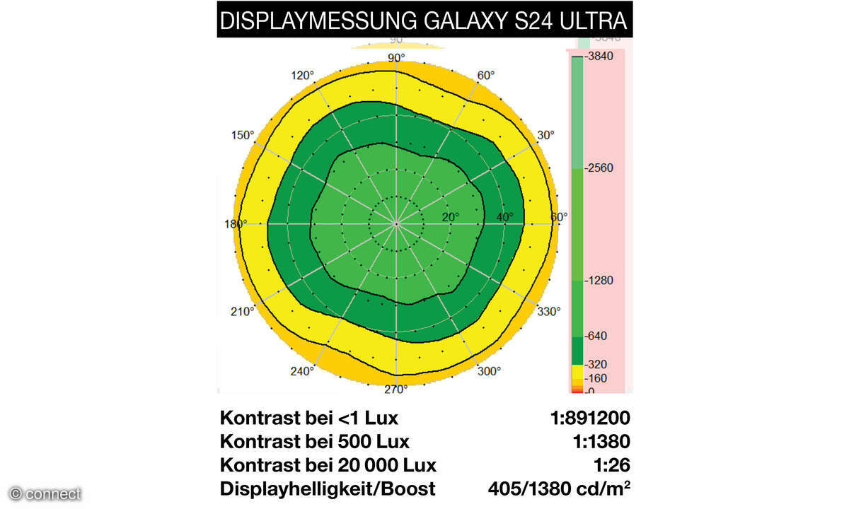 Samsung Galaxy S24 Ultra Displaydiagramm