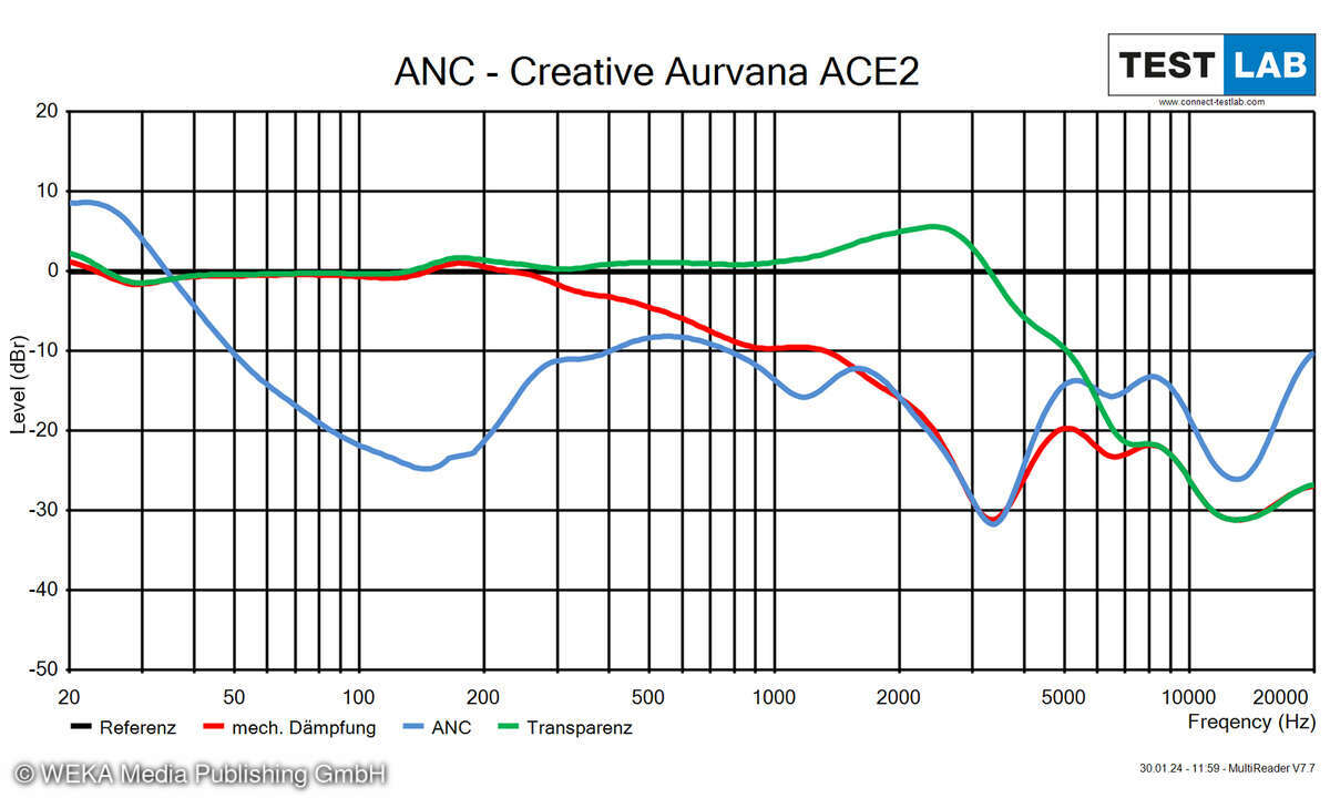 Creative Aurvana ACE2 ANCDiag