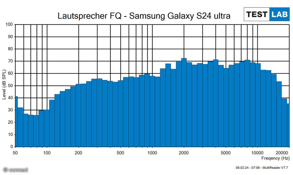 Samsung Galaxy S24 Ultra Lautsprecherdiagramm