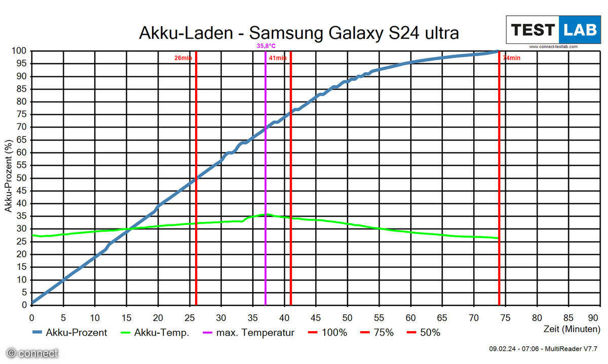Samsung Galaxy S24 Ultra Akku aufladen Diagramm