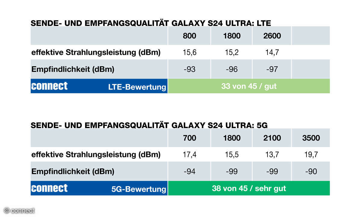 Samsung Galaxy S24 Ultra Funkeigenschaften Tabelle
