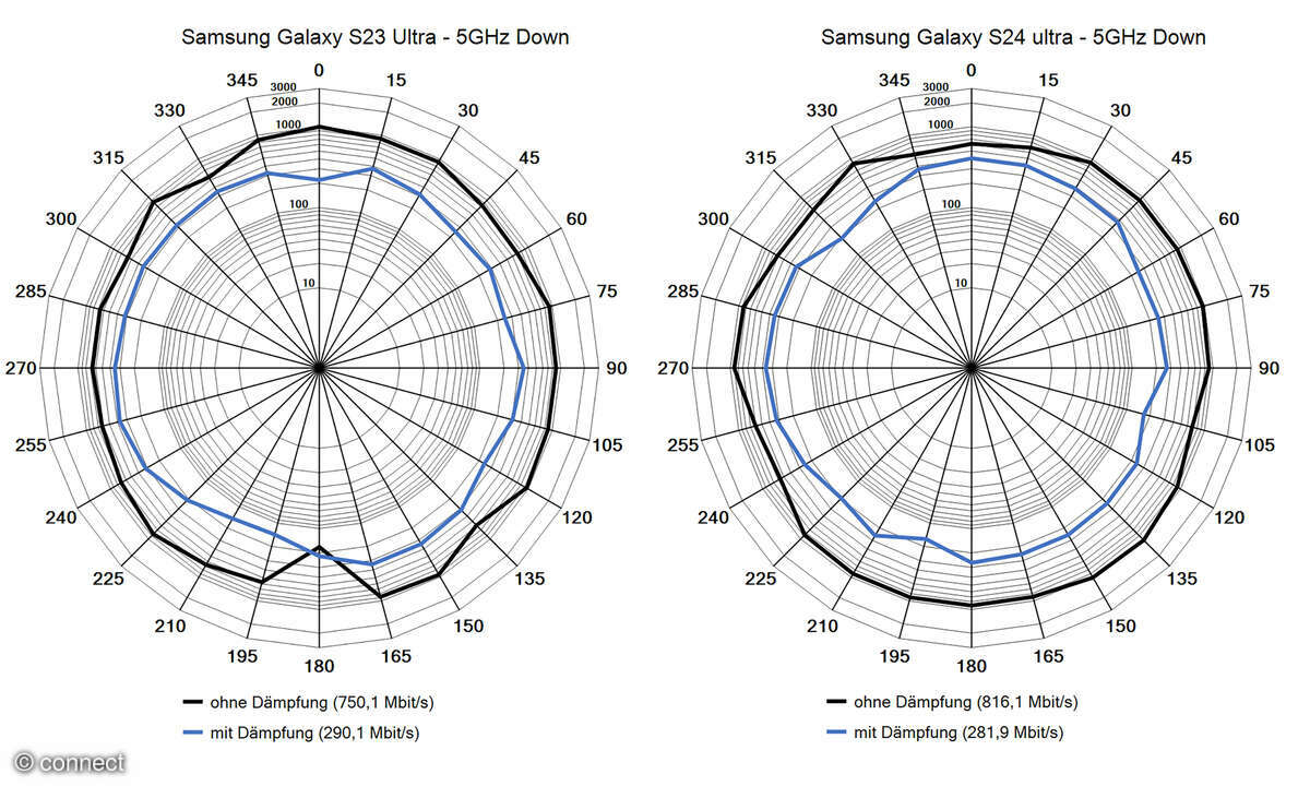 Samsung Galaxy S23 S24 Ultra Vergleich Wifi Diagramm