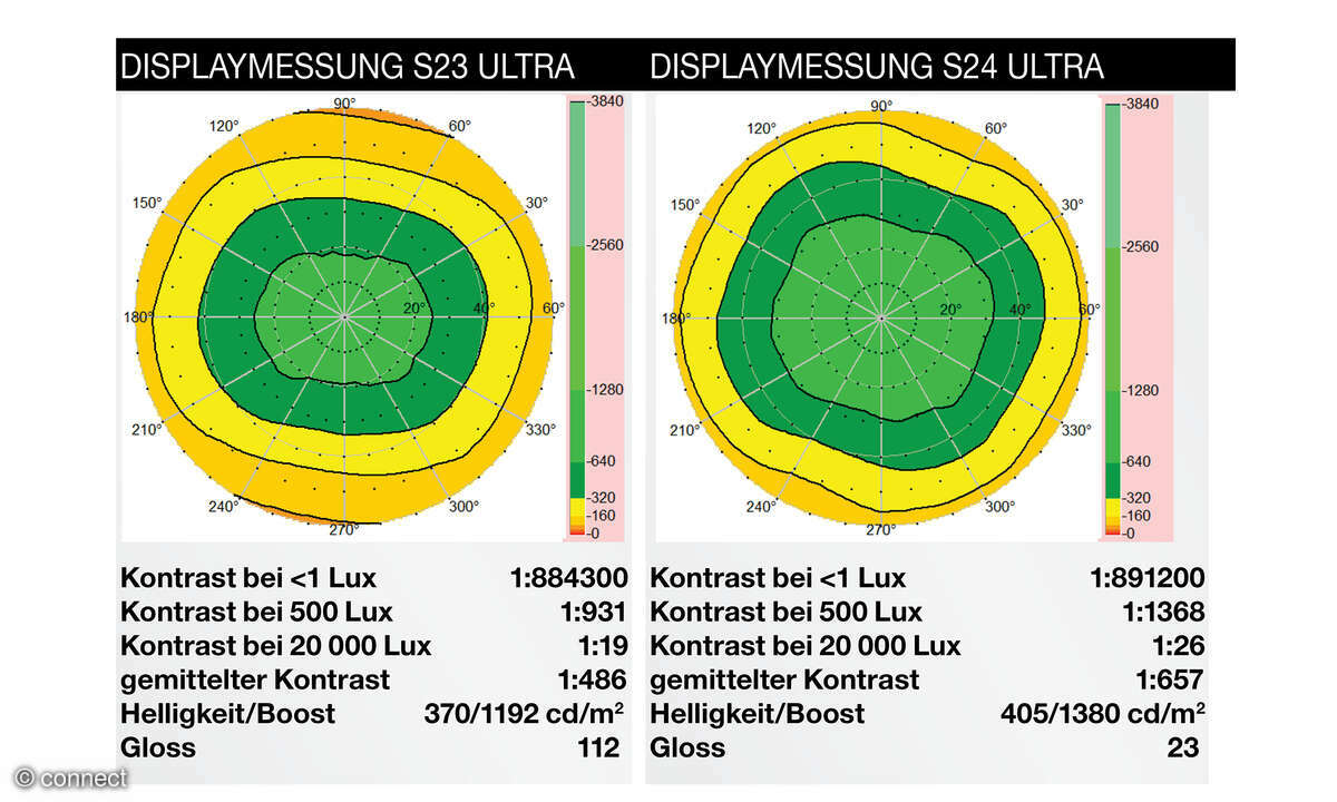 Samsung Galaxy S24 Ultra S23 Ultra Displaydiagramme