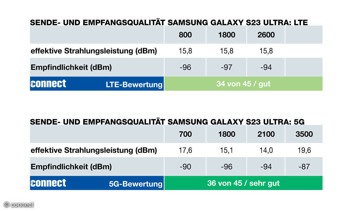 Samsung Galaxy S23 Ultra Funkeigenschaften