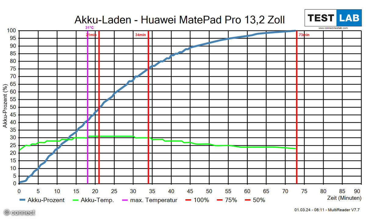 Huawei MatePad Pro 13.2 Aufladen Diagramm
